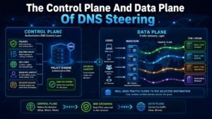 Control-Plane-And-Data-Plane-Of-DNS-Steering
